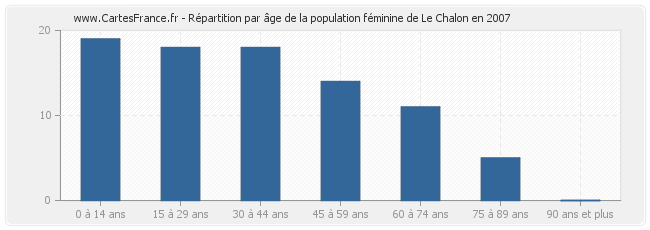 Répartition par âge de la population féminine de Le Chalon en 2007